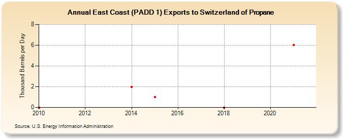 East Coast (PADD 1) Exports to Switzerland of Propane (Thousand Barrels per Day)