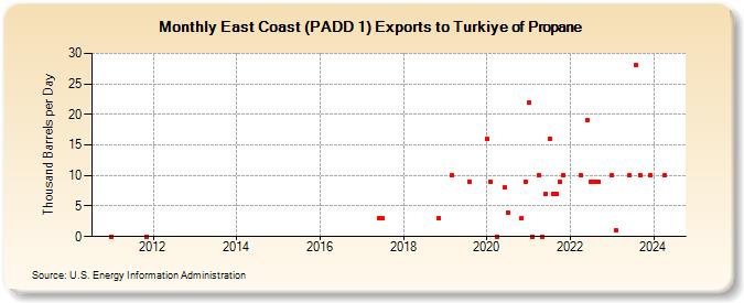 East Coast (PADD 1) Exports to Turkiye of Propane (Thousand Barrels per Day)