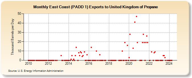East Coast (PADD 1) Exports to United Kingdom of Propane (Thousand Barrels per Day)
