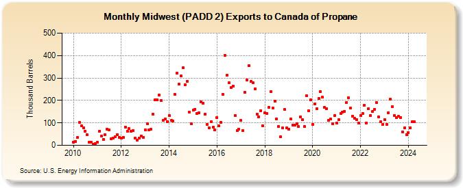 Midwest (PADD 2) Exports to Canada of Propane (Thousand Barrels)