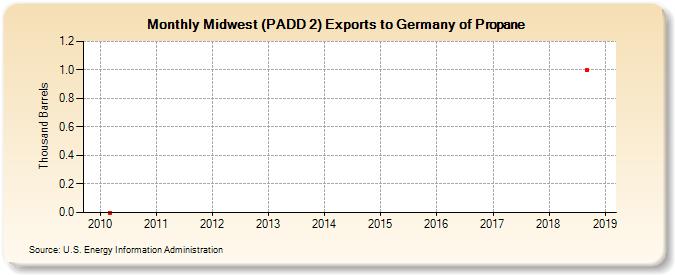 Midwest (PADD 2) Exports to Germany of Propane (Thousand Barrels)