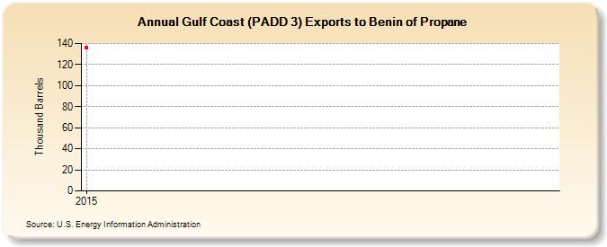 Gulf Coast (PADD 3) Exports to Benin of Propane (Thousand Barrels)