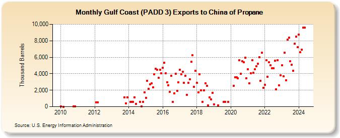 Gulf Coast (PADD 3) Exports to China of Propane (Thousand Barrels)