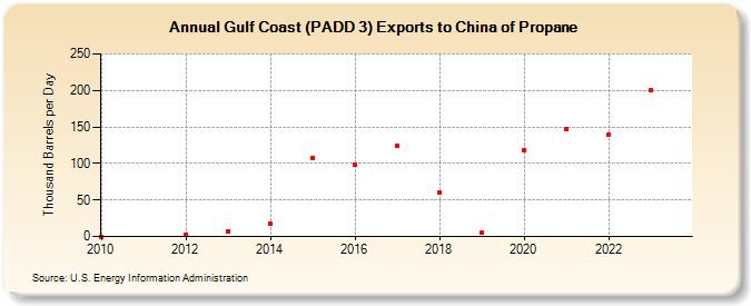 Gulf Coast (PADD 3) Exports to China of Propane (Thousand Barrels per Day)