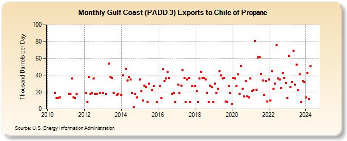 Gulf Coast (PADD 3) Exports to Chile of Propane (Thousand Barrels per Day)