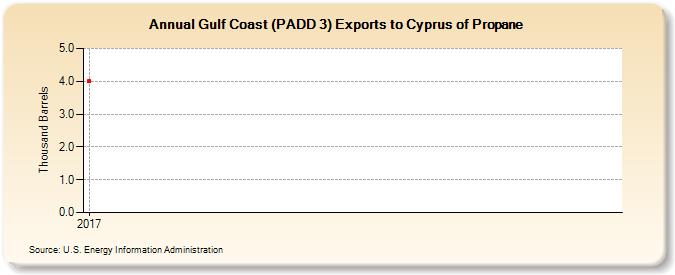 Gulf Coast (PADD 3) Exports to Cyprus of Propane (Thousand Barrels)