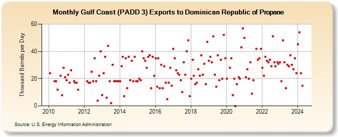 Gulf Coast (PADD 3) Exports to Dominican Republic of Propane (Thousand Barrels per Day)