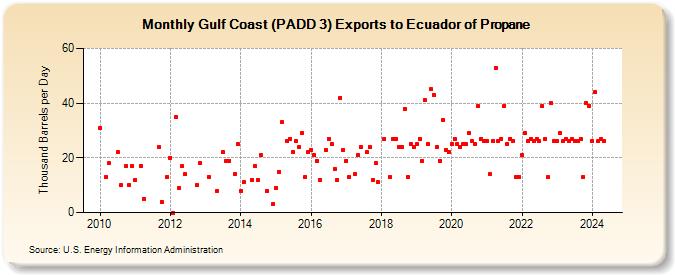 Gulf Coast (PADD 3) Exports to Ecuador of Propane (Thousand Barrels per Day)