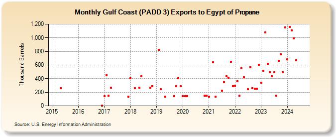Gulf Coast (PADD 3) Exports to Egypt of Propane (Thousand Barrels)