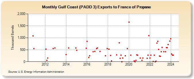 Gulf Coast (PADD 3) Exports to France of Propane (Thousand Barrels)