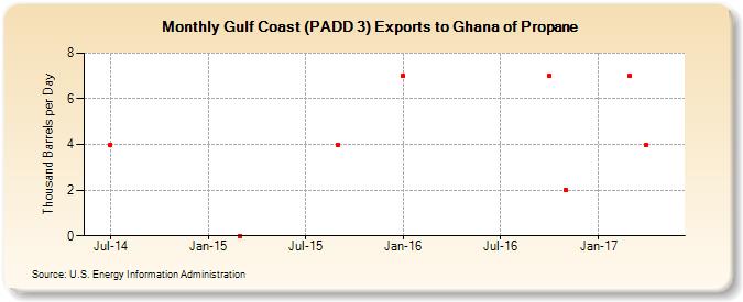 Gulf Coast (PADD 3) Exports to Ghana of Propane (Thousand Barrels per Day)