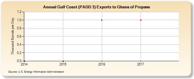 Gulf Coast (PADD 3) Exports to Ghana of Propane (Thousand Barrels per Day)