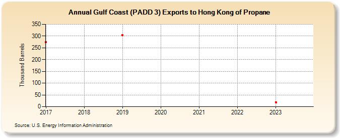 Gulf Coast (PADD 3) Exports to Hong Kong of Propane (Thousand Barrels)