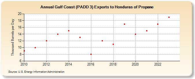 Gulf Coast (PADD 3) Exports to Honduras of Propane (Thousand Barrels per Day)