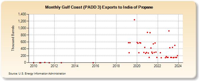 Gulf Coast (PADD 3) Exports to India of Propane (Thousand Barrels)