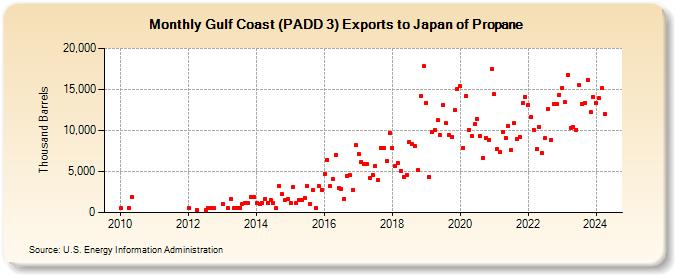 Gulf Coast (PADD 3) Exports to Japan of Propane (Thousand Barrels)
