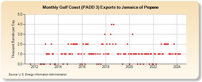 Gulf Coast (PADD 3) Exports to Jamaica of Propane (Thousand Barrels per Day)