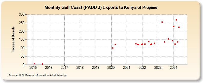 Gulf Coast (PADD 3) Exports to Kenya of Propane (Thousand Barrels)