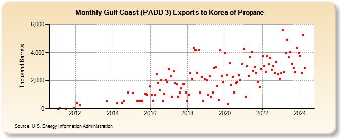Gulf Coast (PADD 3) Exports to Korea of Propane (Thousand Barrels)