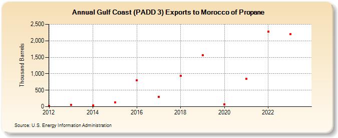Gulf Coast (PADD 3) Exports to Morocco of Propane (Thousand Barrels)