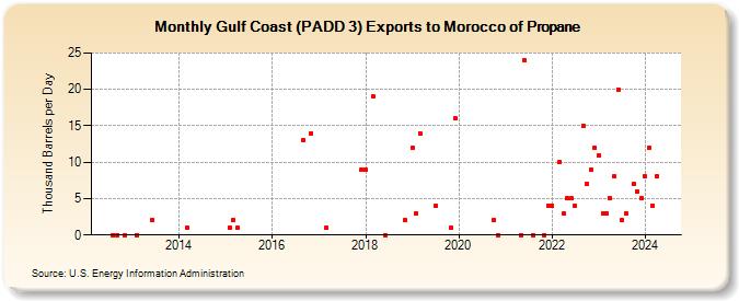 Gulf Coast (PADD 3) Exports to Morocco of Propane (Thousand Barrels per Day)