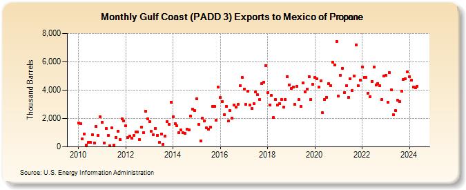 Gulf Coast (PADD 3) Exports to Mexico of Propane (Thousand Barrels)