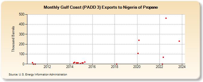 Gulf Coast (PADD 3) Exports to Nigeria of Propane (Thousand Barrels)