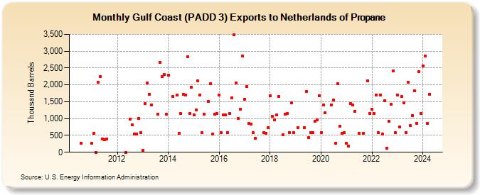 Gulf Coast (PADD 3) Exports to Netherlands of Propane (Thousand Barrels)
