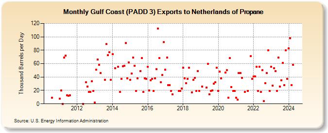 Gulf Coast (PADD 3) Exports to Netherlands of Propane (Thousand Barrels per Day)