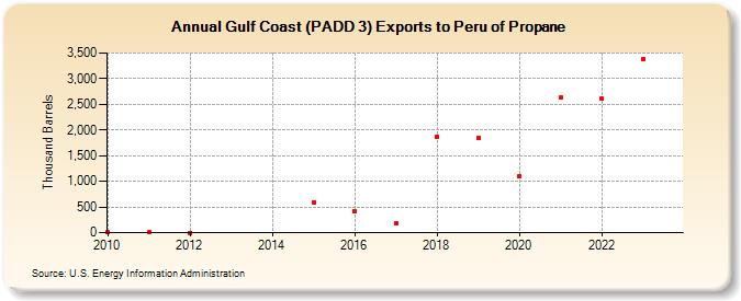 Gulf Coast (PADD 3) Exports to Peru of Propane (Thousand Barrels)