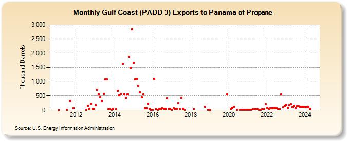 Gulf Coast (PADD 3) Exports to Panama of Propane (Thousand Barrels)