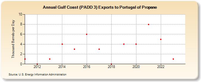Gulf Coast (PADD 3) Exports to Portugal of Propane (Thousand Barrels per Day)