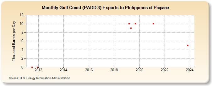 Gulf Coast (PADD 3) Exports to Philippines of Propane (Thousand Barrels per Day)