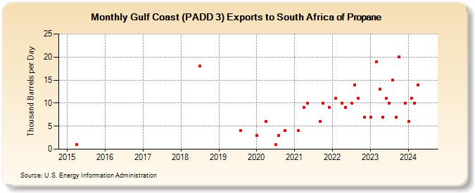 Gulf Coast (PADD 3) Exports to South Africa of Propane (Thousand Barrels per Day)