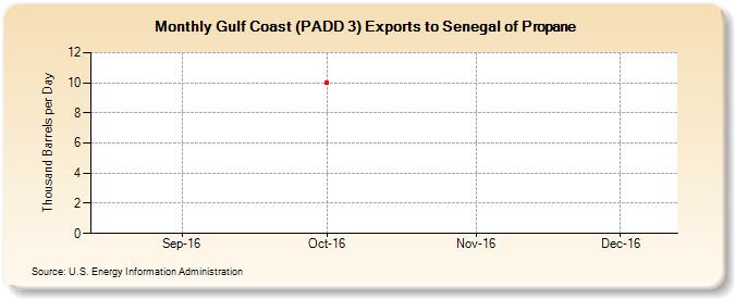 Gulf Coast (PADD 3) Exports to Senegal of Propane (Thousand Barrels per Day)