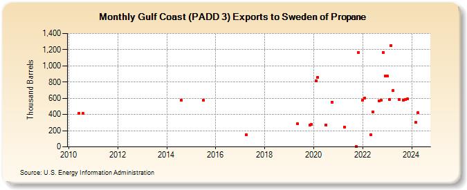Gulf Coast (PADD 3) Exports to Sweden of Propane (Thousand Barrels)