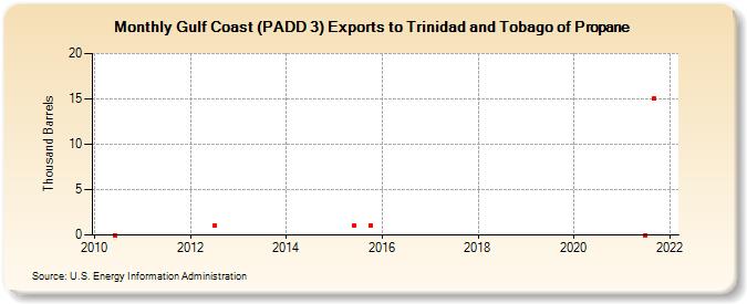 Gulf Coast (PADD 3) Exports to Trinidad and Tobago of Propane (Thousand Barrels)