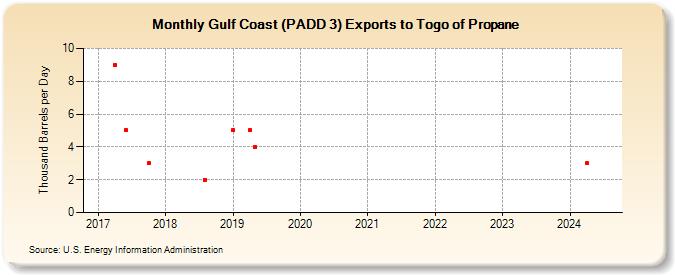 Gulf Coast (PADD 3) Exports to Togo of Propane (Thousand Barrels per Day)