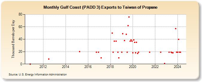 Gulf Coast (PADD 3) Exports to Taiwan of Propane (Thousand Barrels per Day)