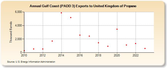 Gulf Coast (PADD 3) Exports to United Kingdom of Propane (Thousand Barrels)