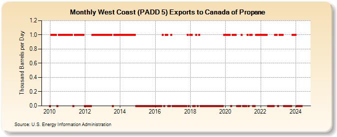 West Coast (PADD 5) Exports to Canada of Propane (Thousand Barrels per Day)