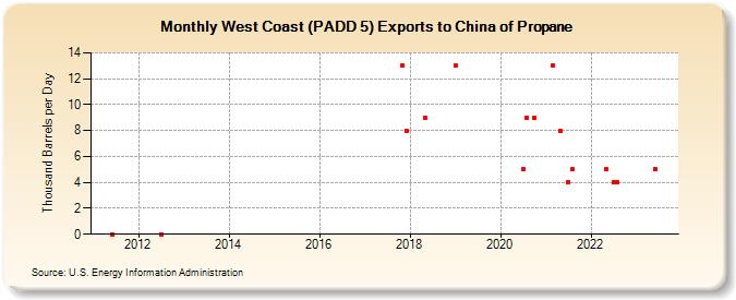 West Coast (PADD 5) Exports to China of Propane (Thousand Barrels per Day)