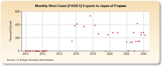 West Coast (PADD 5) Exports to Japan of Propane (Thousand Barrels)