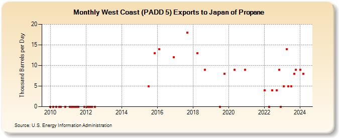 West Coast (PADD 5) Exports to Japan of Propane (Thousand Barrels per Day)