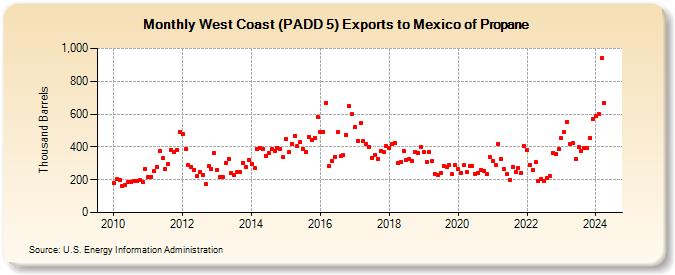 West Coast (PADD 5) Exports to Mexico of Propane (Thousand Barrels)