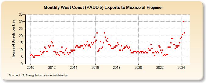 West Coast (PADD 5) Exports to Mexico of Propane (Thousand Barrels per Day)