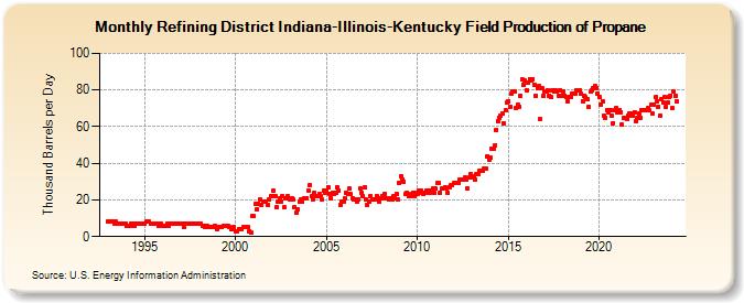 Refining District Indiana-Illinois-Kentucky Field Production of Propane (Thousand Barrels per Day)