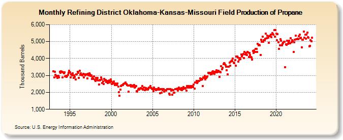 Refining District Oklahoma-Kansas-Missouri Field Production of Propane (Thousand Barrels)