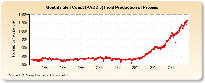 Gulf Coast (PADD 3) Field Production of Propane (Thousand Barrels per Day)