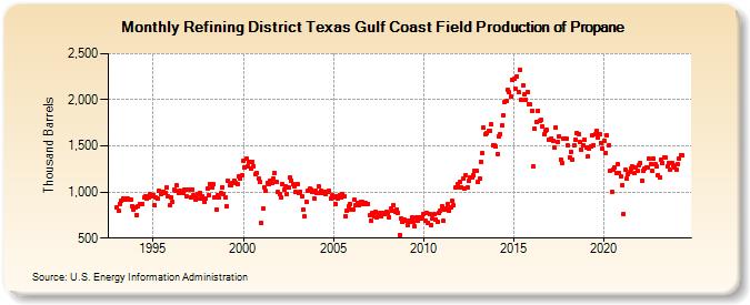 Refining District Texas Gulf Coast Field Production of Propane (Thousand Barrels)